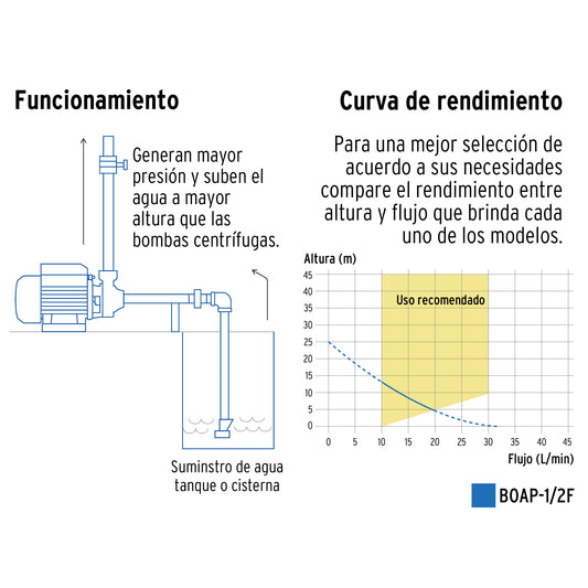 Bomba periférica de 1/2 HP para uso agrícola con altura máxima de 25 m