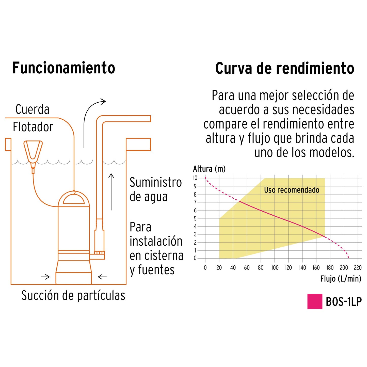 Bomba sumergible plástica, 1 HP para agua limpia