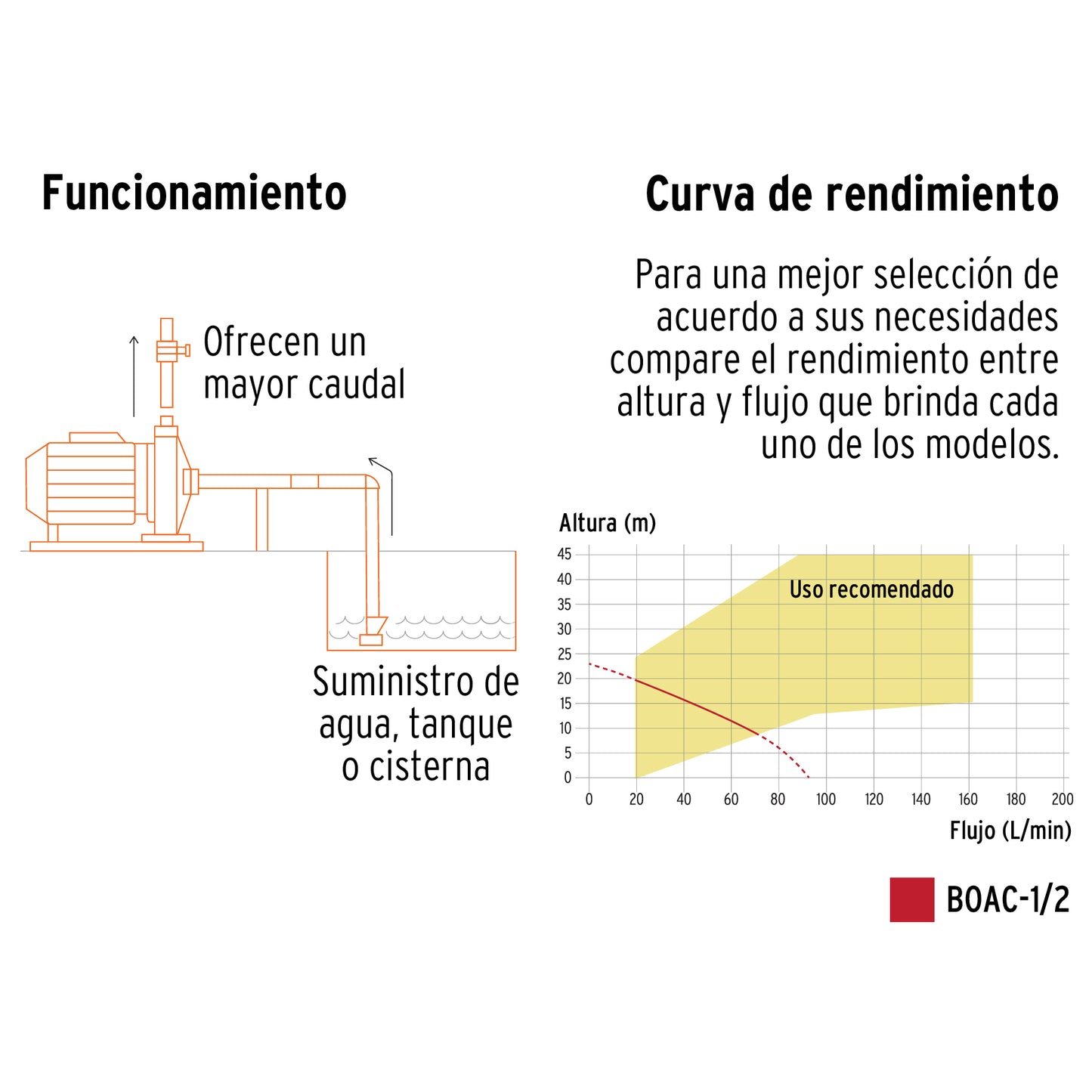 Bomba centrífuga de 1/2 HP modelo europeo