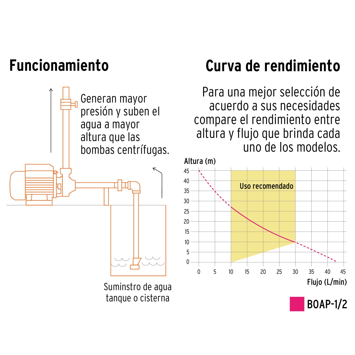 Bomba periférica de 1/2 HP agrícola