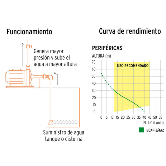 Bomba periférica de 3/4 HP para uso agrícola con altura máxima de 55