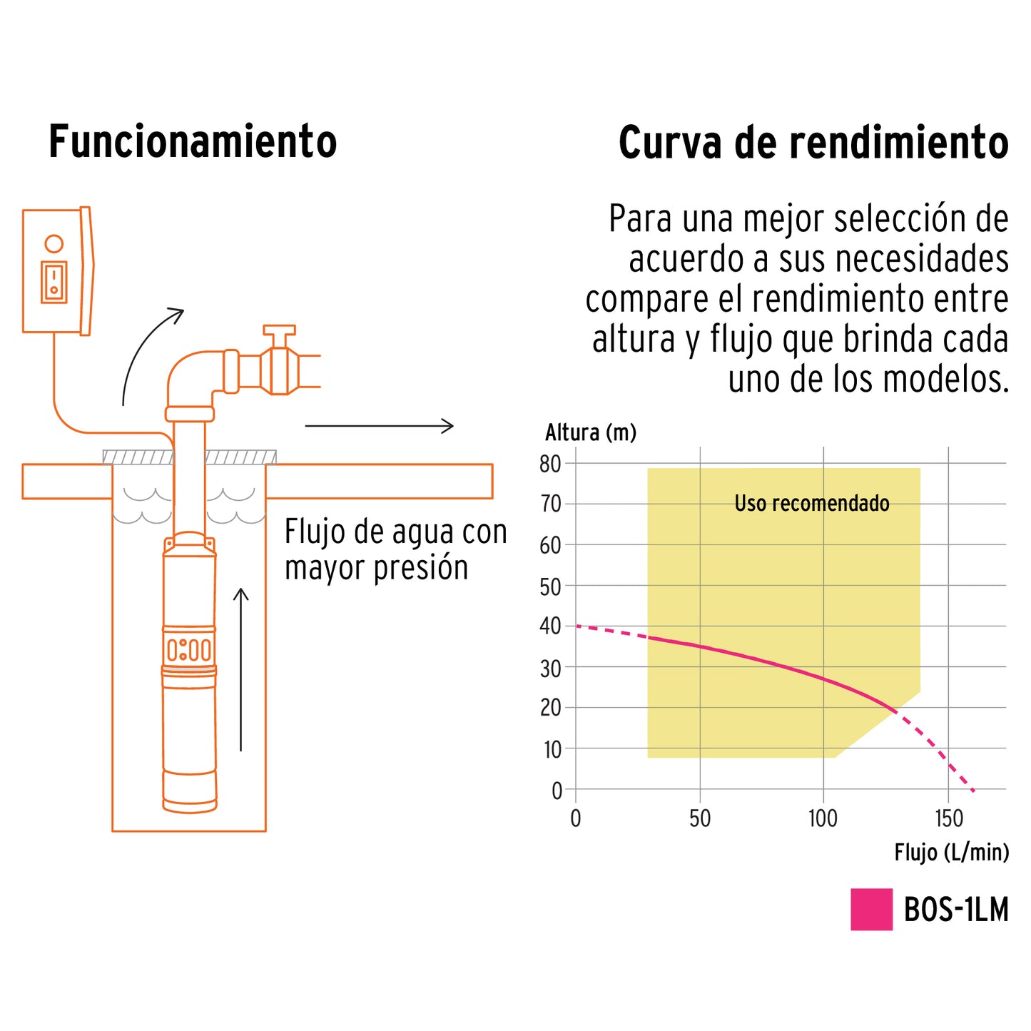 Bomba sumergible tipo bala para uso agrícola de 2 HP