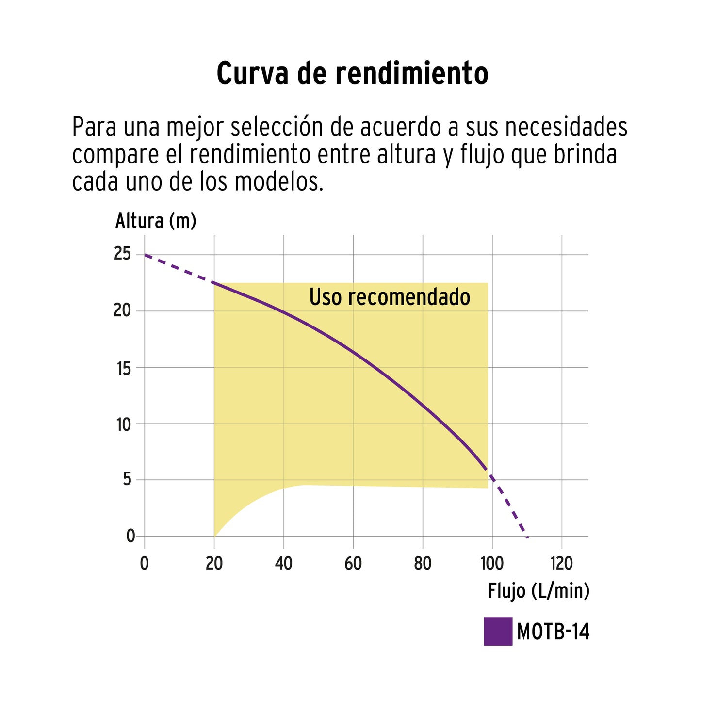 Motobomba autocebante de 1 pulgada por 1 pulgada a gasolina de 1 1/3 HP agrícola