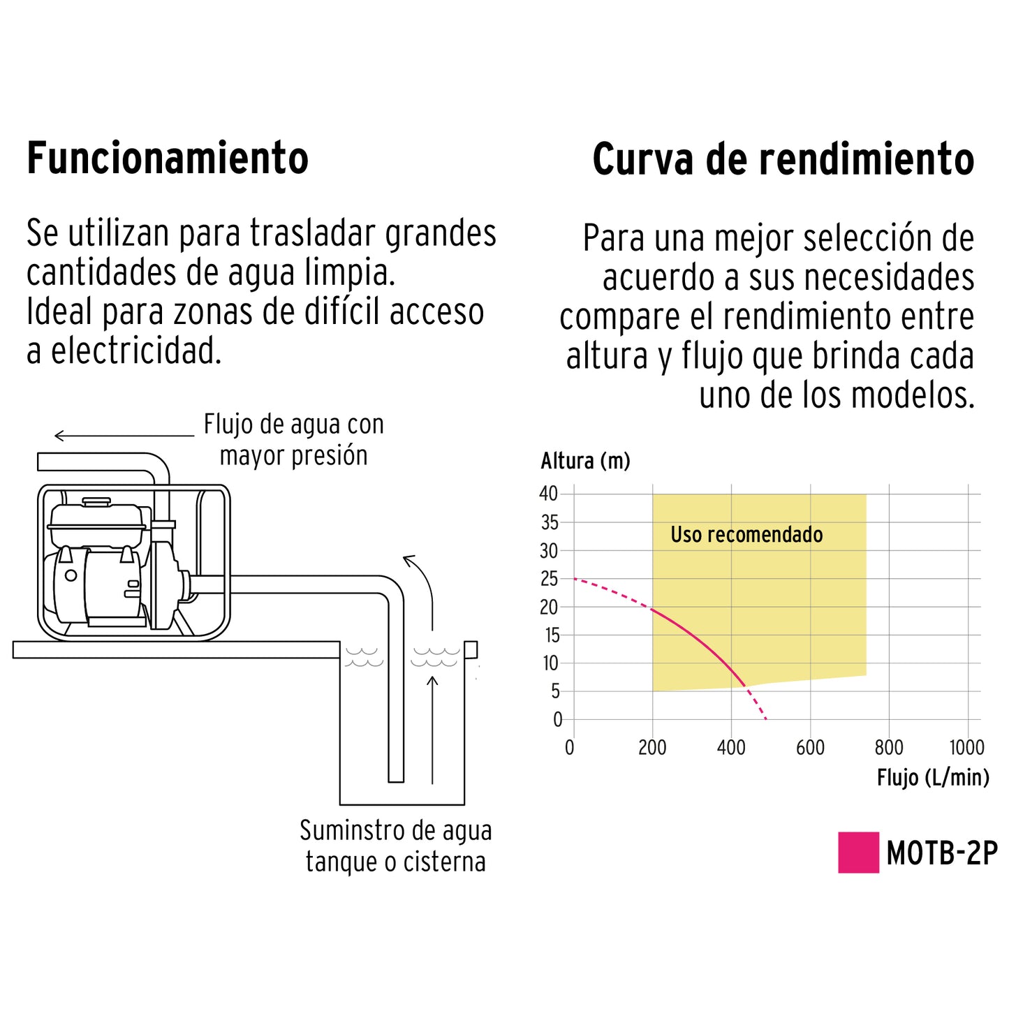 Motobomba autocebante de 6.5 HP a gasolina para uso agrícola